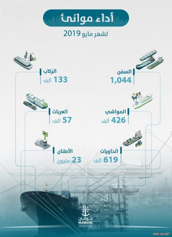 الموانئ السعودية تناول 23 مليون طن من البضائع خلال مايو