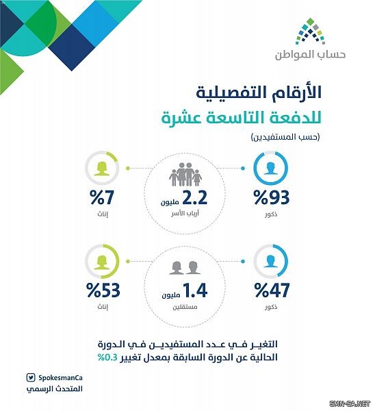 حساب المواطن : 44% من المستفيدين في دفعة يونيو تحصلوا على الاستحقاق الكامل