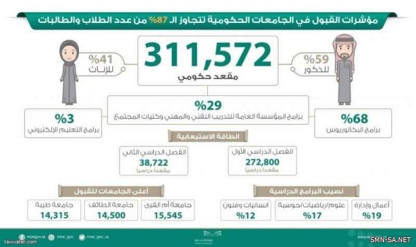 أكثر من 311 ألف مقعد حكومي بانتظار خريجي الثانويات