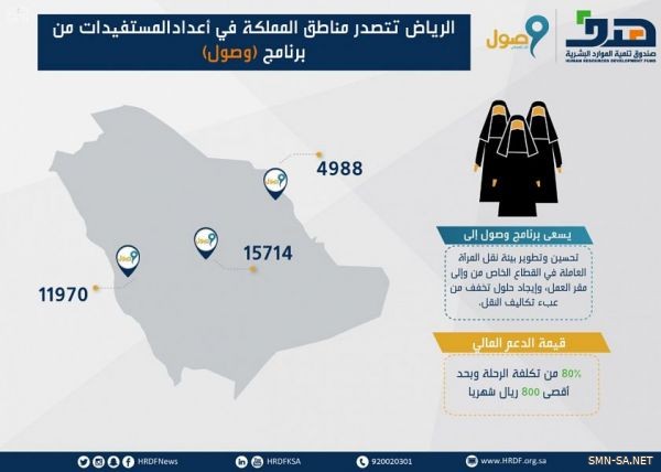 الرياض تتصدر مناطق المملكة في أعداد الموظفات السعوديات المستفيدات من برنامج دعم نقل المرأة العاملة (وصول)