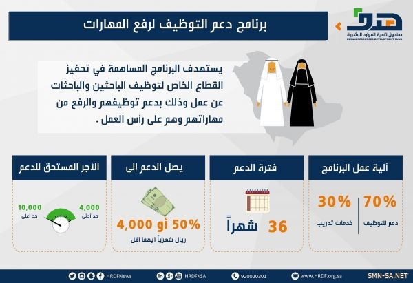 "هدف" : تحمل نسبة من أجور السعوديين والسعوديات في القطاع الخاص ضمن برنامج دعم التوظيف لرفع المهارات