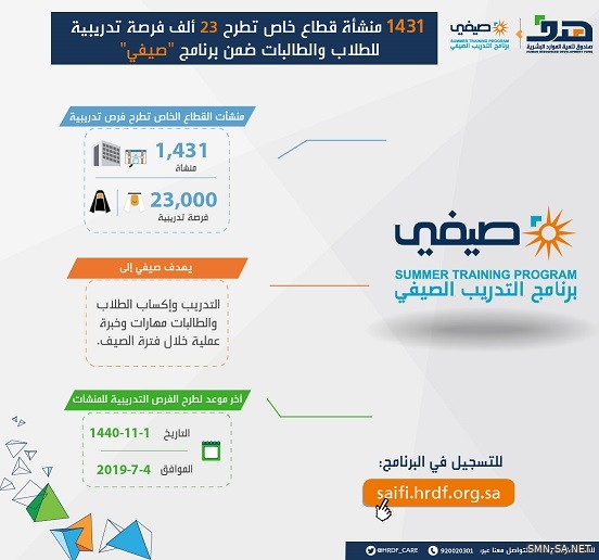 هدف : 1431 منشأة قطاع خاص تطرح 23 ألف فرصة تدريبية للطلاب والطالبات ضمن برنامج "صيفي"