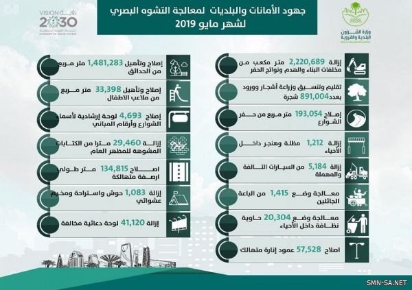 الشؤون البلدية" تكثف أعمالها لمعالجة التشوه البصري باستهداف 15 مظهراً في مختلف المناطق