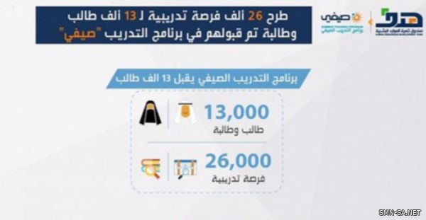 "هدف": طرح 26 ألف فرصة تدريبية لـ 13 ألف طالب وطالبة تم قبولهم في برنامج التدريب "صيفي"