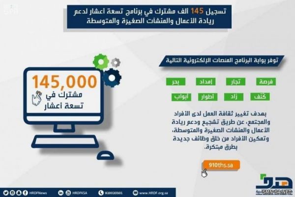 هدف: تسجيل 145 ألف مشترك في برنامج تسعة أعشار لدعم ريادة الأعمال والمنشآت الصغيرة والمتوسطة