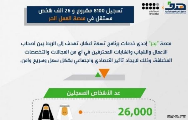 هدف : تسجيل 8100 مشروع و 26 ألف شخص مستقل في منصة العمل الحر