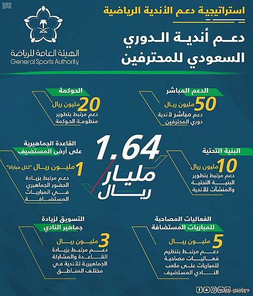 الهيئة العامة للرياضة تعلن استراتيجية دعم الأندية الرياضية بمبلغ 2.5 مليار ريال