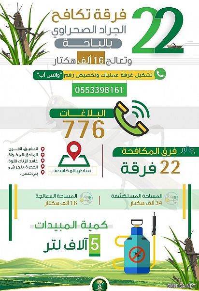 وزارة البيئة : 22 فرقة تكافح الجراد الصحراوي بالباحة .. وتعالج 16 ألف هكتار