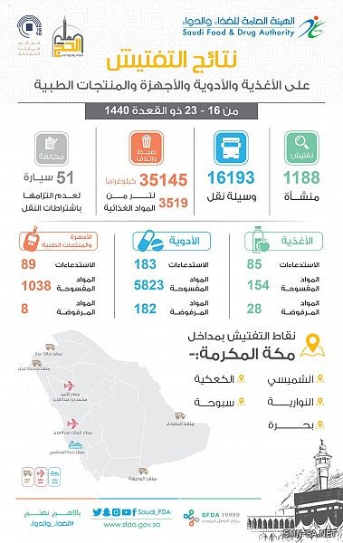 "الغذاء والدواء" تصادر وتتلف 35 طناً من المواد الغذائية قبل بدء موسم الحج