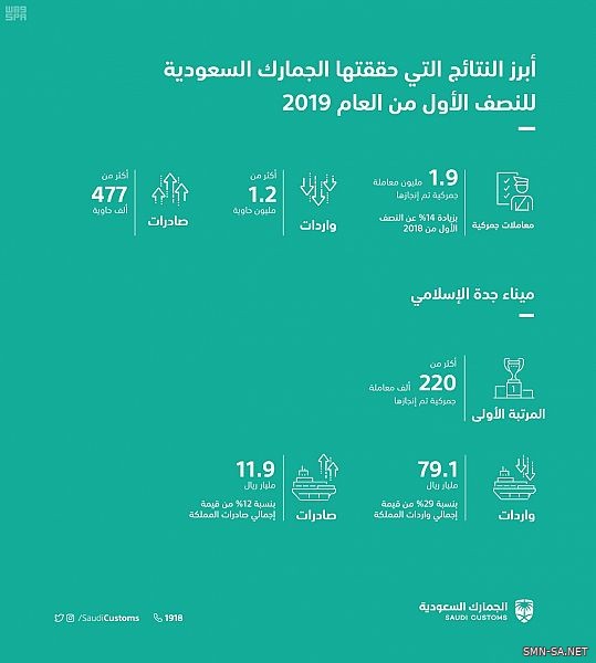 الجمارك السعودية تُنجز إجراءات أكثر من مليون و 875 ألف بيان جمركي خلال النصف الأول من عام 2019 م