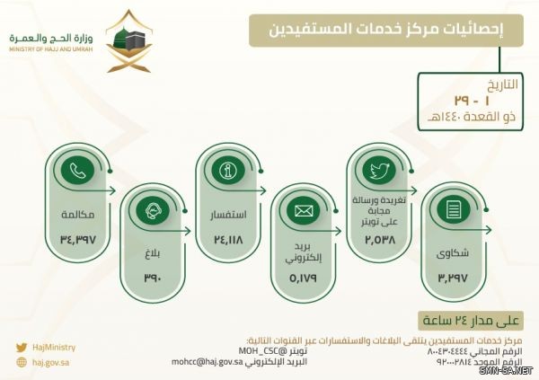 وزارة الحج والعمرة : مركز خدمات المستفيدين يستقبل أكثر من - ( 34 ) - ألف مكالمة خلال شهر ذي القعدة