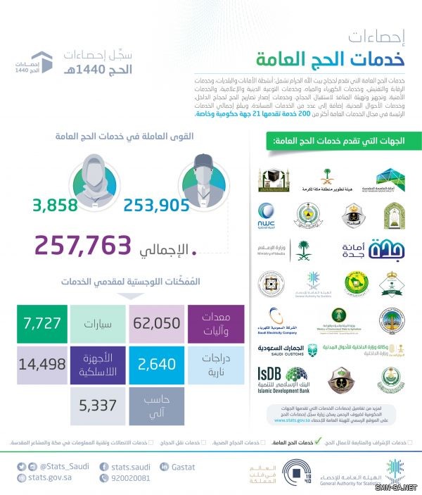 الإحصاء: أكثر من (200) خدمة رئيسة تمثل (خدمات الحج العامة)