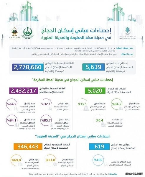 هيئة الإحصاء : إجمالي عدد المباني المخصصة للحجاج في مكة المكرمة والمدينة المنورة 5639 مبنى