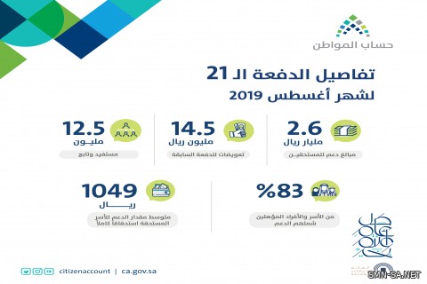 برنامج حساب المواطن يُودع اليوم 2.6 مليار ريال لمستفيدي الدفعة 21