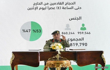 الجوازات تعلن اكتمال قدوم (1.838.339) حاجاً عبر جميع منافذ المملكة البرية والبحرية والجوية