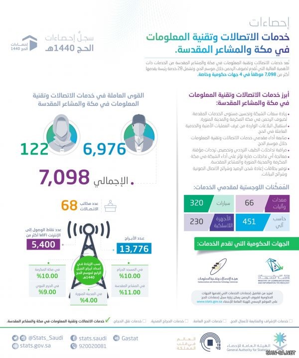 ( 13,776) برجًا  لضمان تغطية الاتصال عبر الجوال , وتقنية "الجيل الخامس لخدمة ضيوف الرحمن