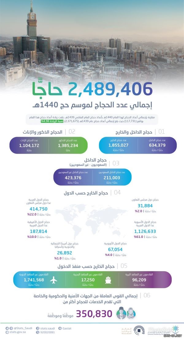 الهيئة العامة للإحصاء: إجمالي أعداد الحجاج لموسم حج 1440هـ : (2،489،406) حاجًّا،