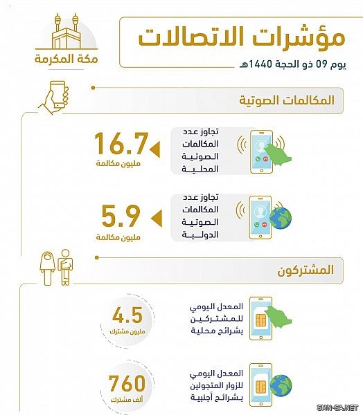 إحصائية أداء شبكات الاتصالات بمكة والمشاعر المقدسة لليوم التاسع من ذي الحجة 1440