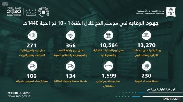 وزارة التجارة: 13 ألف جولة رقابية على منافذ البيع خلال موسم الحج في 10 أيام