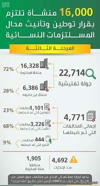 العمل والتنمية الاجتماعية تنفذ أكثر من 22 ألف جولة تفتيشية بالمرحلة الثالثة من قرار (توطين وتأنيث محال بيع المستلزمات النسائية )