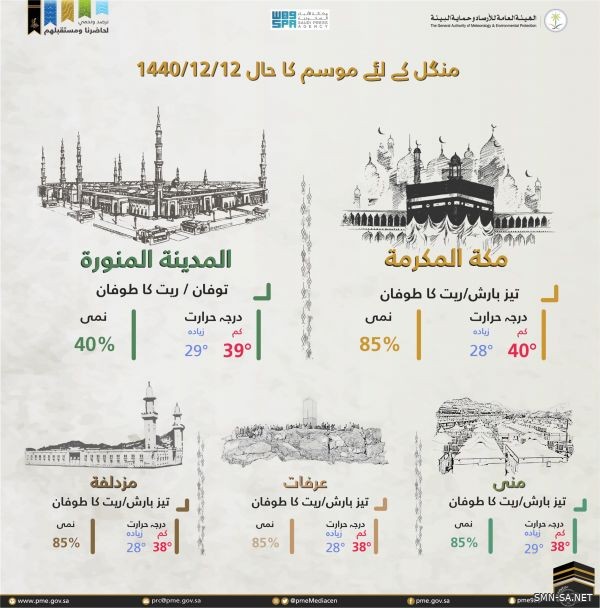 حالة الطقس في مكة المكرمة والمدينة المنورة والمشاعر المقدسة وجدة