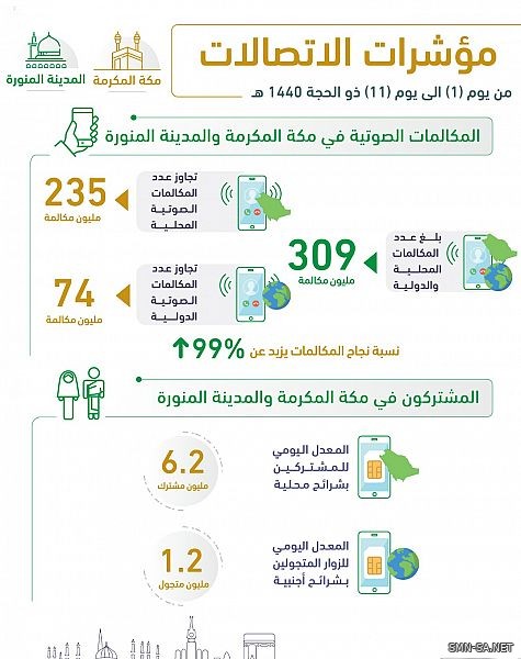 32.5 ألف تيرا بايت حجم استهلاك البيانات في موسم حج1440هـ