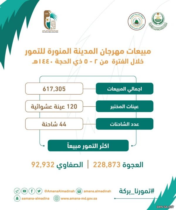 مبيعات مهرجان المدينة المنورة للتمور تتجاوز الـ 15 مليون ريال في 4 أيام