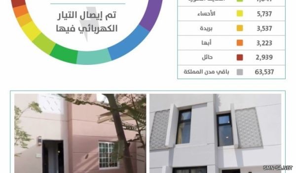 اكتمال إنشاء أكثر من 170 ألف وحدة سكنية خلال النصف الأول من 2019