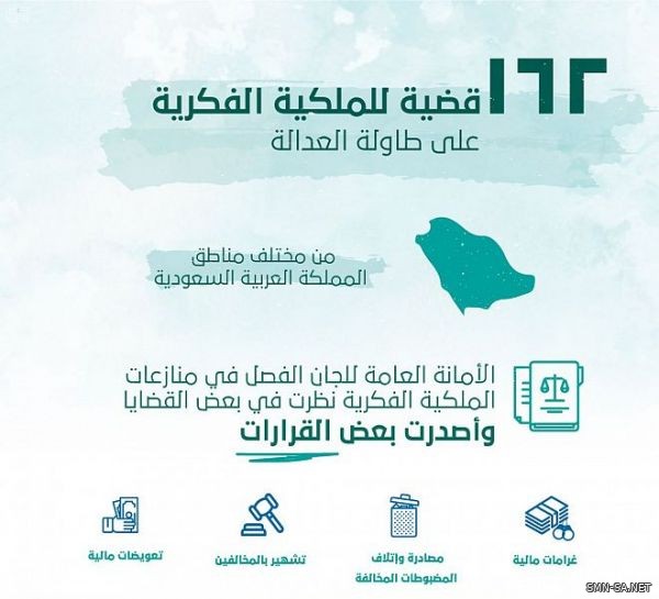 الهيئة السعودية للملكية الفكرية : 162 انتهاكاً على طاولة العدالة