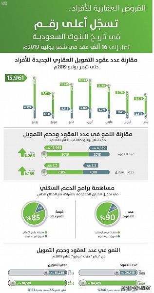 القروض العقارية للأفراد تقفز إلى 16 ألف عقد في "يوليو" الماضي بـ266%