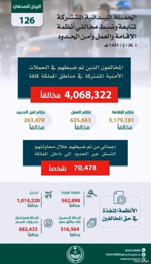 الحملة الأمنية المشتركة تضبط (4068322) مخالفاً لأنظمة الإقامة والعمل وأمن الحدود