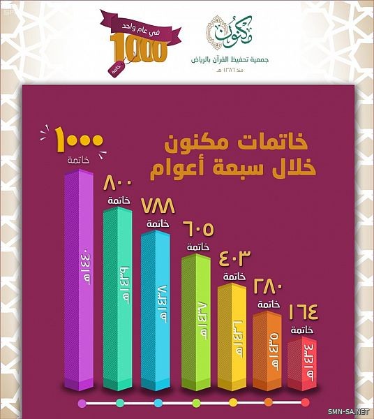 حرم خادم الحرمين الشريفين ترعى حفل تخريج 1000 خاتمة للقرآن الكريم بالرياض