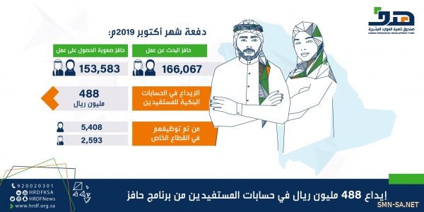 هدف" يودع 488 مليون ريال في حسابات المستفيدين من "حافز" و8 آلاف سعودي يلتحقون بسوق العمل خلال أكتوبر