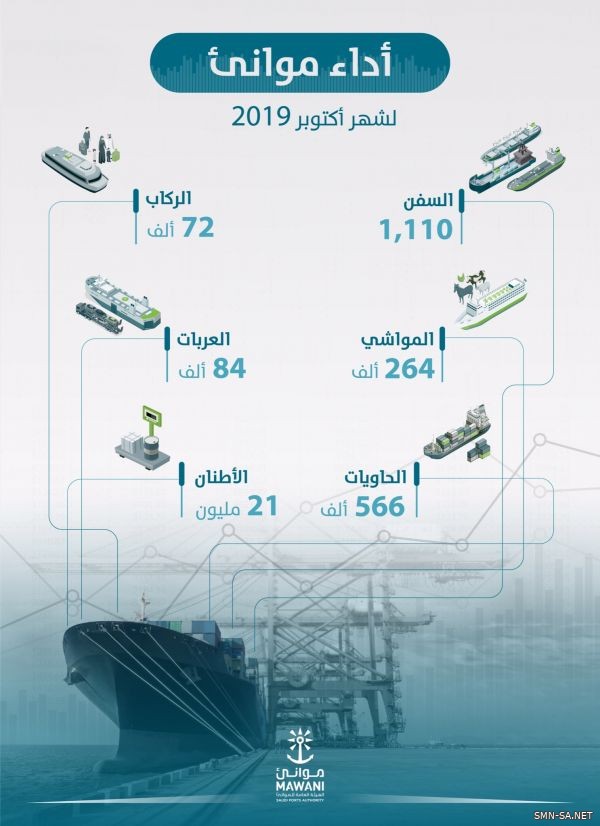 21 مليون طن إجمالي أطنان البضائع المناولة في الموانئ السعودية