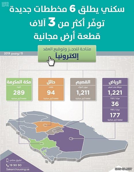 إطلاق 6 مخططات جديدة في 4 مناطق لخدمة مستفيدي "سكني"