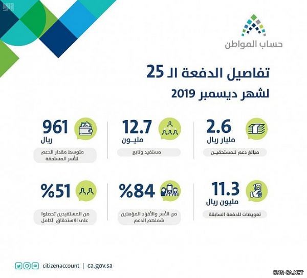 حساب المواطن يُودِع اليوم 2.6 مليار ريال مخصص دعم شهر ديسمبر للمكتملة طلباتهم