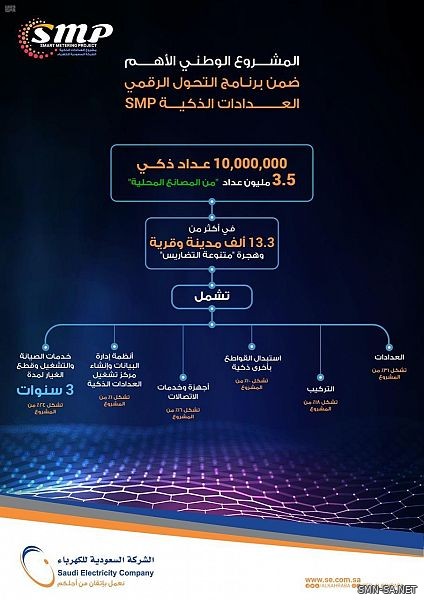 "السعودية للكهرباء": المشترك لا يتحمل تكلفة تركيب العدادات الذكية