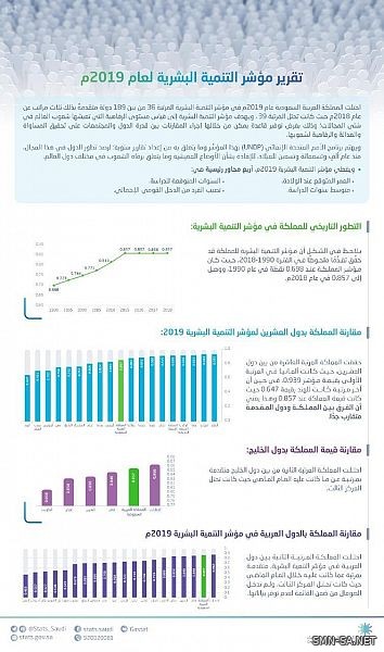 المملكة "الثانية" عربيًا و "السادسة والثلاثين" عالميًا ضمن الدول ذات التنمية البشرية المرتفعة جدًا