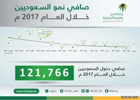 العمل والتنمية الاجتماعية : 121,766 سعوديا وسعودية يدخلون سوق العمل خلال عام 2017م