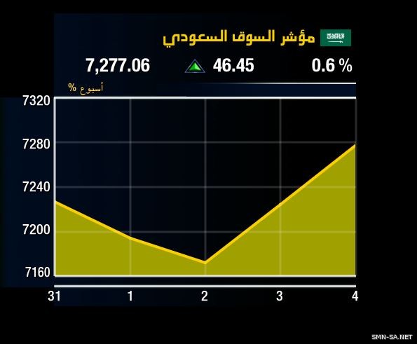 أسواق الخليج ترتفع