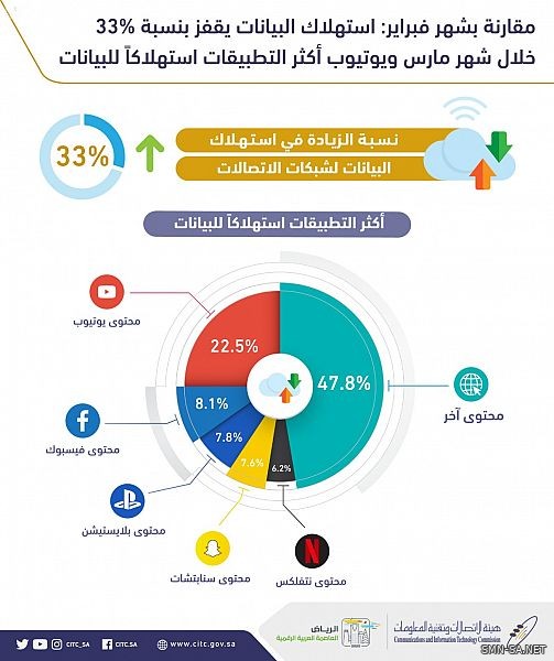 هيئة الاتصالات": استهلاك البيانات يقفز بنسبة %33 .. و"يوتيوب" أكثر التطبيقات استهلاكاً للبيانات“