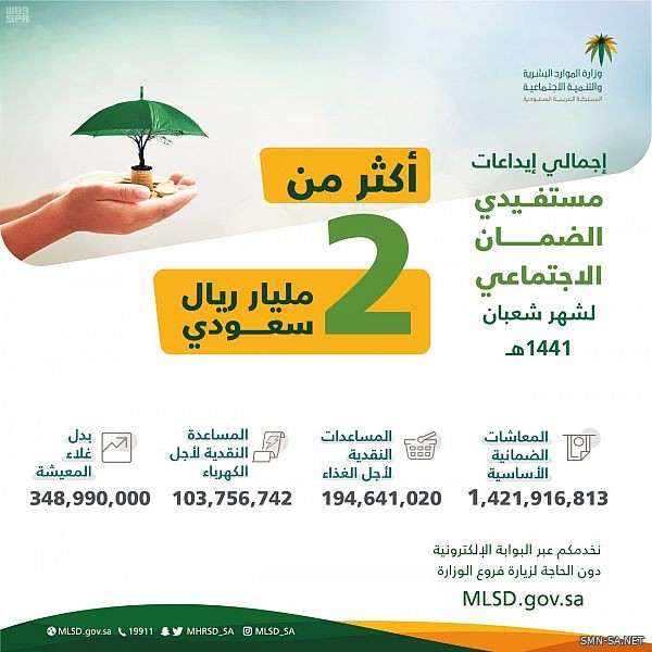 إيداع 2 مليار ريال معاشات ضمانية وبدل غلاء معيشة للمستفيدين من الضمان الاجتماعي لشهر شعبان