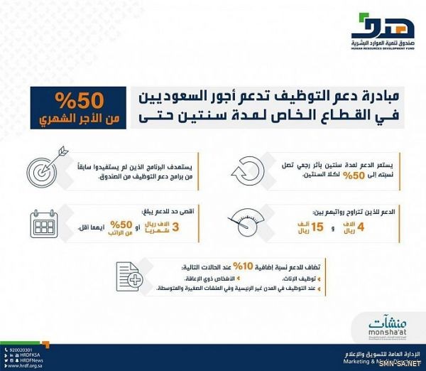 مبادرة دعم التوظيف تدعم أجور السعوديين في القطاع الخاص لمدة سنتين حتى 50 % من الأجر الشهري