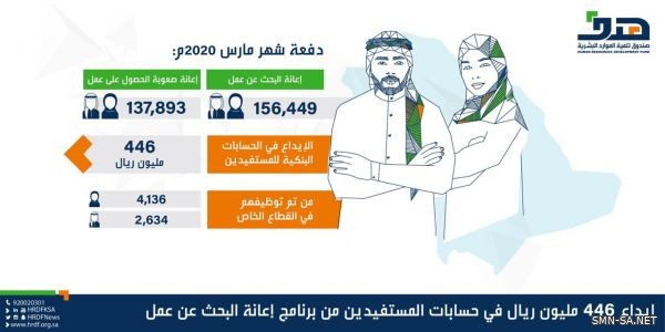 "هدف" يودع 446 مليون ريال في حسابات المستفيدين من برنامج إعانة الباحثين عن عمل