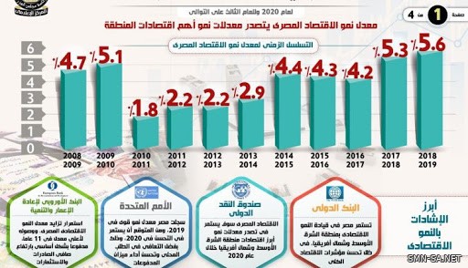 الاقتصاد المصري يتصدر معدلات نمو اقتصادات المنطقة خلال عام 2020