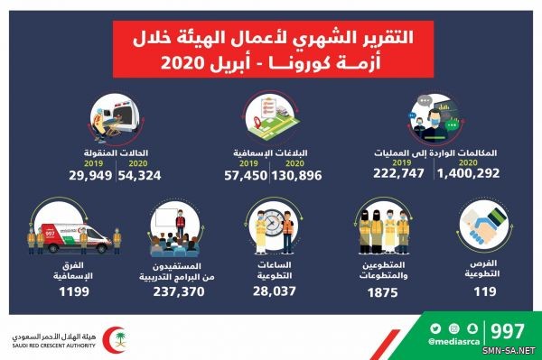 غرفة عمليات الهلال الأحمر تستقبل 1.4 مليون مكالمة خلال شهر أبريل