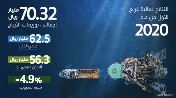 ارتفاع سهم "أرامكو" السعودية اليوم بنحو 1%  .. وتوزيعات أرباح هي الأعلى بين الشركات العالمية