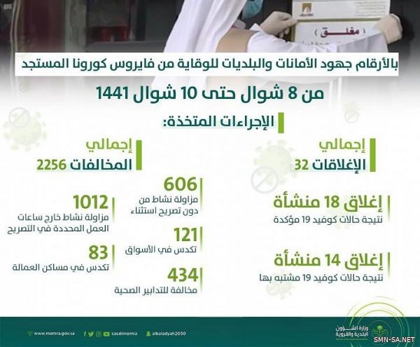 "الشؤون البلدية" :إغلاق 32 منشأة خالفت القرارات الاحترازية للحد من انتشار "كورونا"