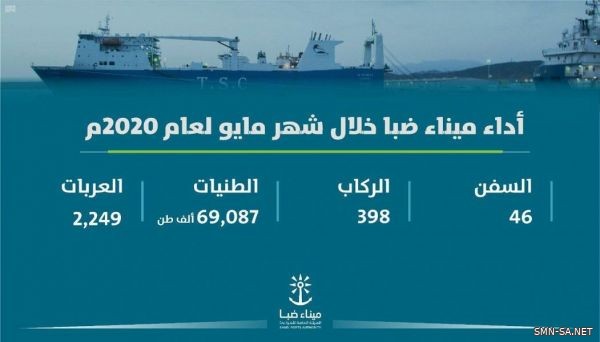 ميناء ضبا يسجل دخول 46 سفينة بإجمالي أطنان تتجاوز 69 ألف طن خلال شهر مايو الماضي