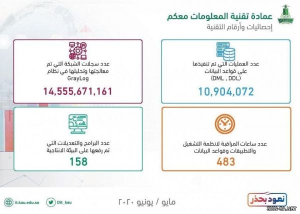 جامعة الملك عبدالعزيز تنجز 119749 معاملة إلكترونية خلال شهرين